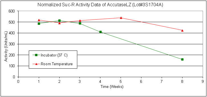 Normalized Suc-R Activity Data of AccutaseLZ
